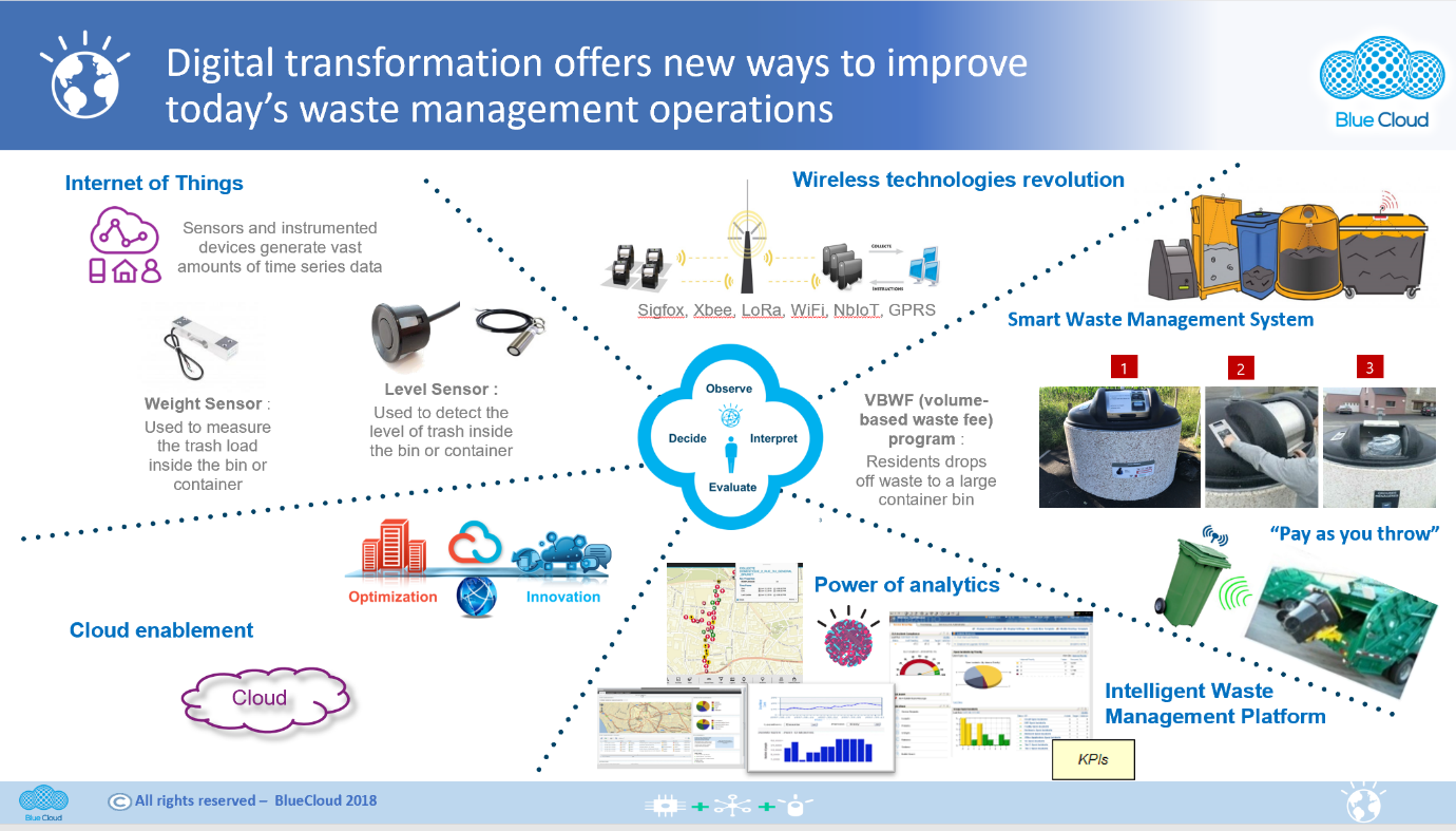 presentation analysis and interpretation of data about waste management